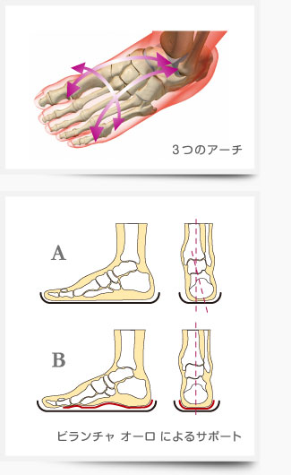 ビランチャ オーロは、3つのアーチと踵をしっかりサポートします。