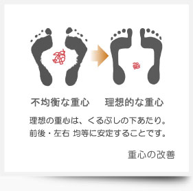 理想の重心は、くるぶしの下あたり。前後・左右・均等に安定すること。ビランチャオーロは、重心を改善します。